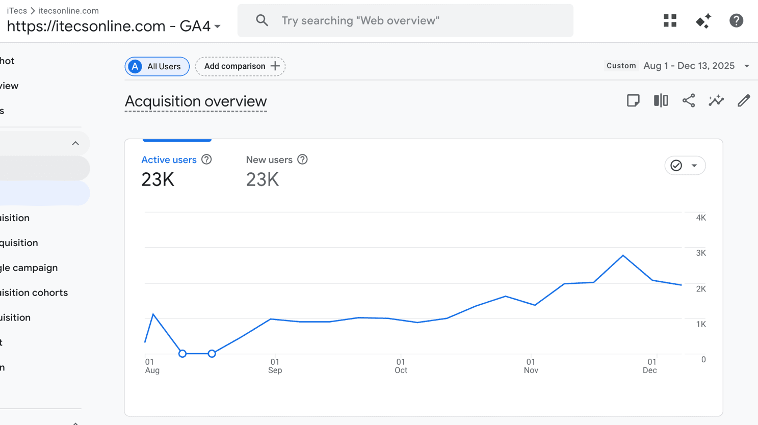 Google Analytics chart showing 3x organic traffic growth for ITECS AI SEO services in Dallas, driven by answers engine optimization.