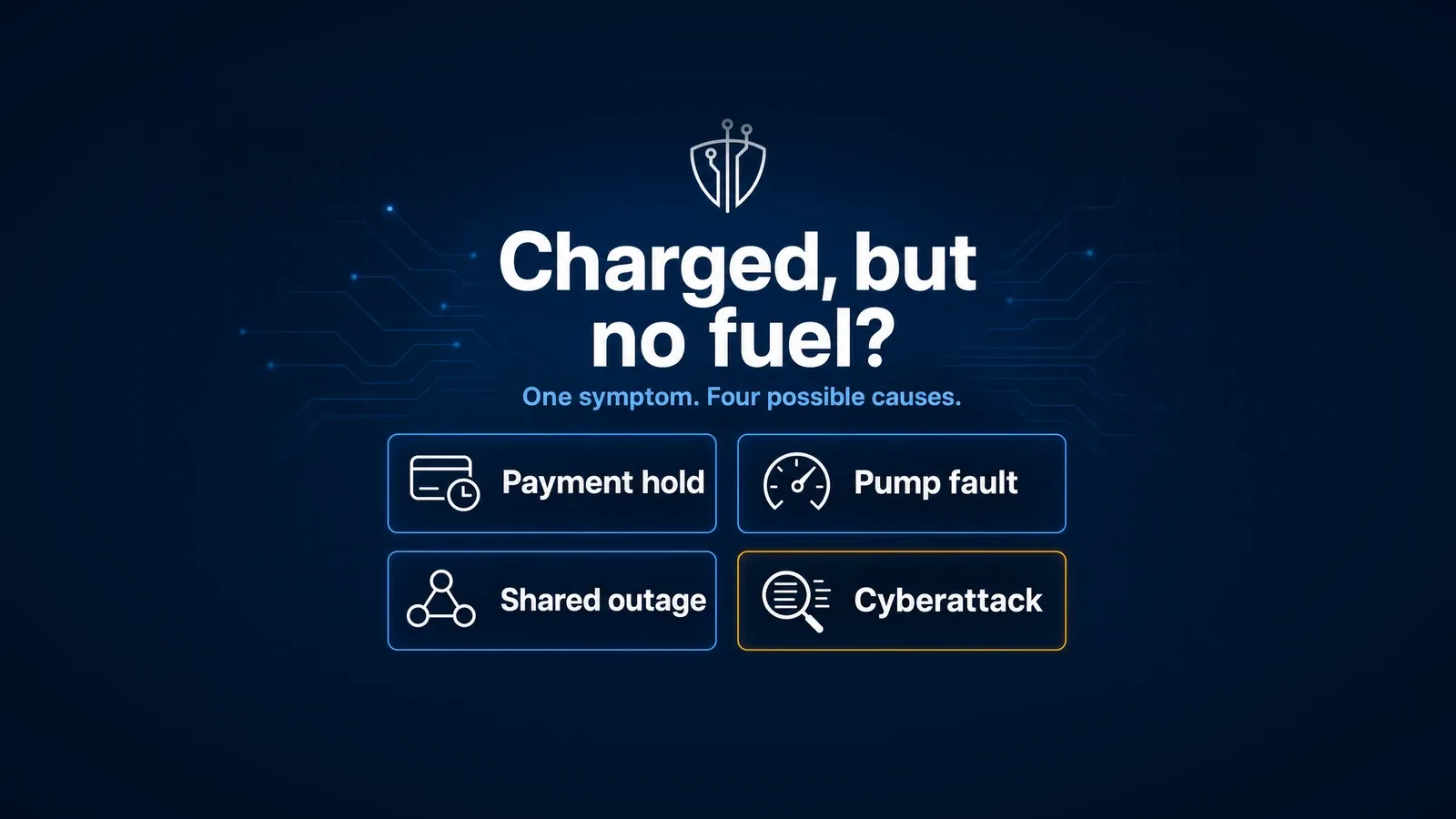 ITECS graphic: Charged, but no fuel? One symptom, four possible causes: payment hold, pump fault, shared outage or cyberattack.