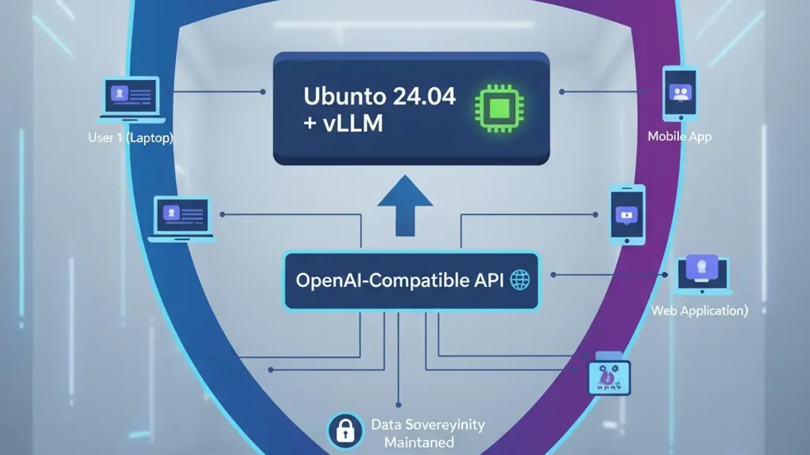A diagram illustrating a secure, on-premises AI infrastructure, showing how vLLM on an Ubuntu 24.04 server with an NVIDIA GPU provides a high-performance, OpenAI-compatible API to internal users.
