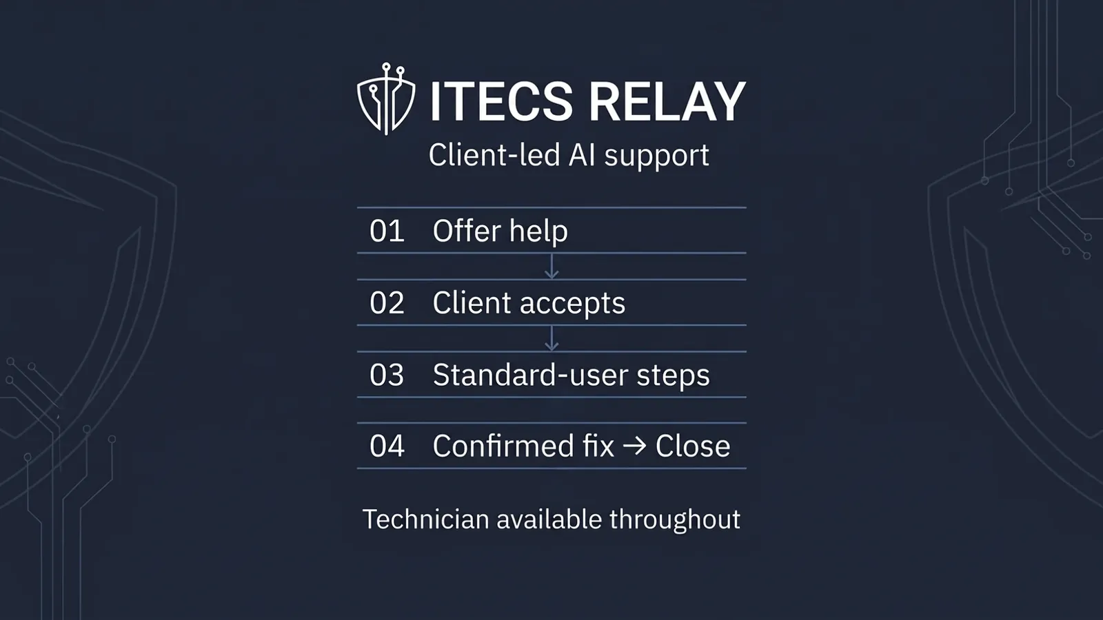 ITECS RELAY client-led support: offer help, client accepts, standard-user steps, then close only after a confirmed fix. A technician is available throughout; circuit-shield motifs frame the workflow.