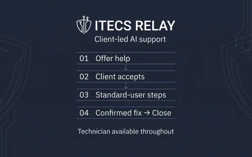 ITECS RELAY client-led support: offer help, client accepts, standard-user steps, then close only after a confirmed fix. A technician is available throughout; circuit-shield motifs frame the workflow.