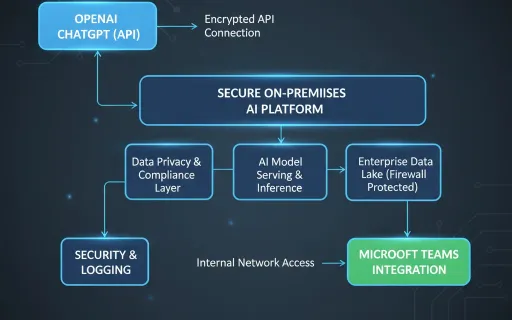 Image showing an office working talking to ChatGPT on Microsoft Teams