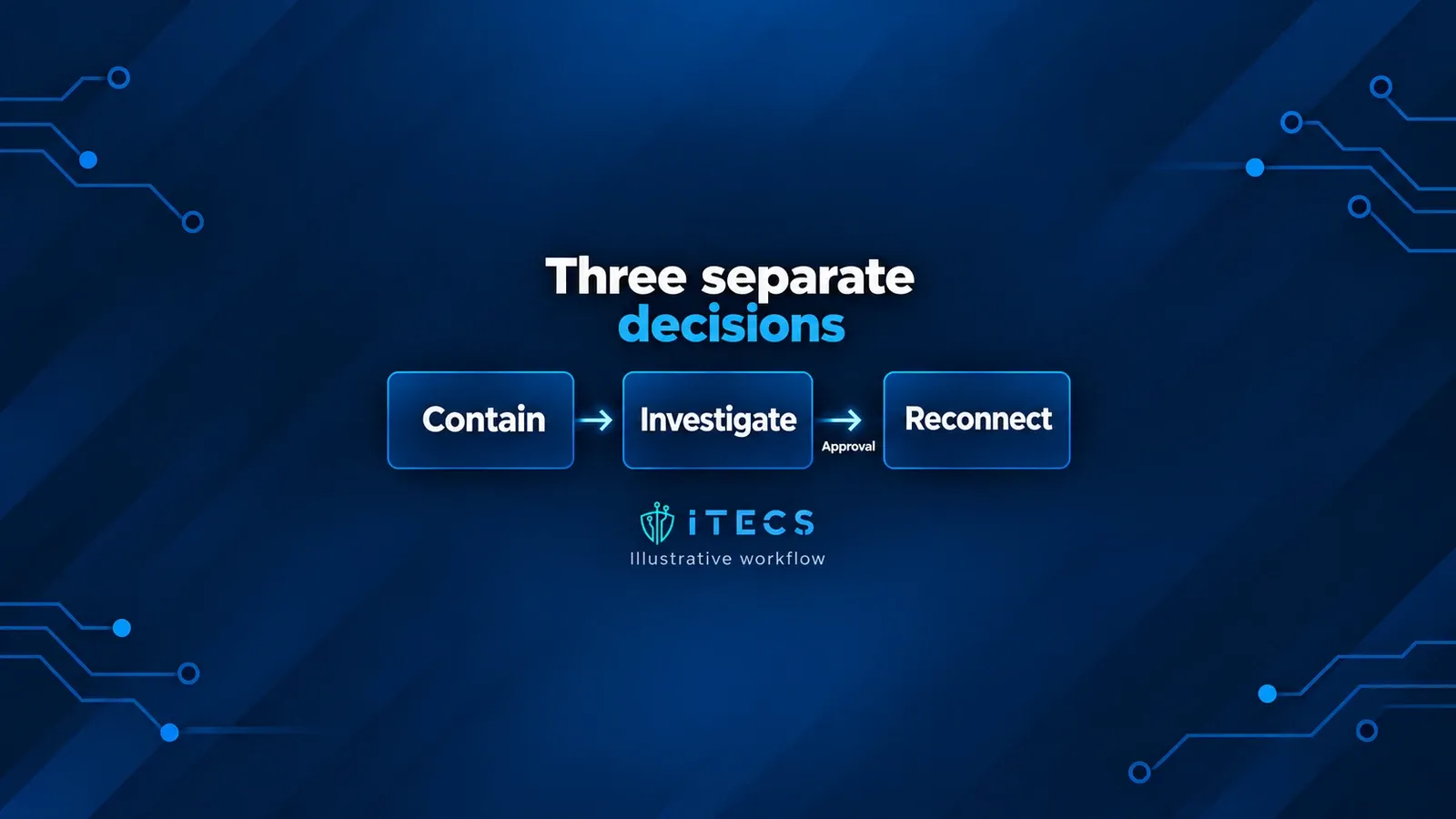 ITECS illustrative workflow showing containment, investigation, and reconnection as separate decisions, with approval before reconnection.