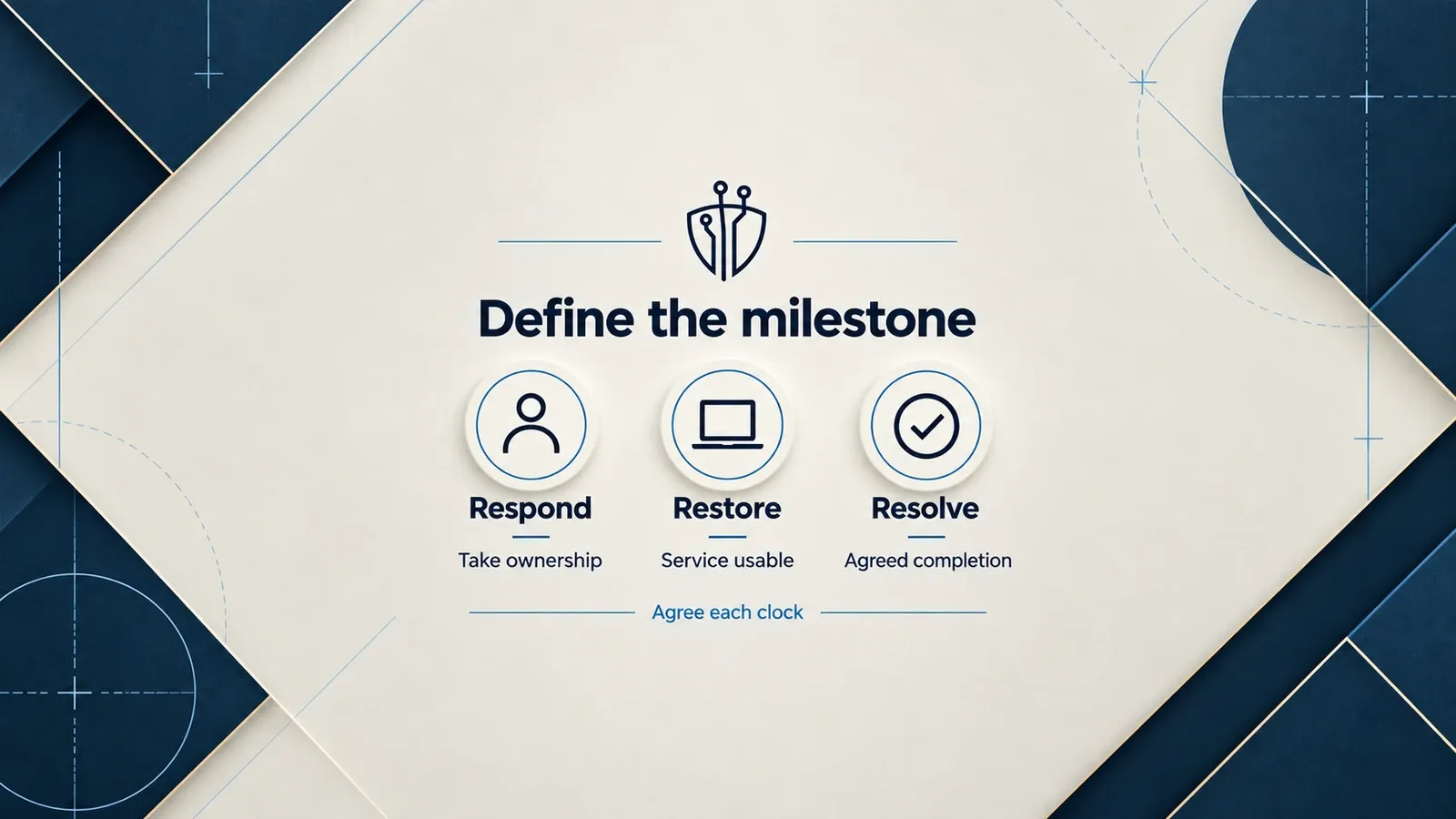ITECS SLA milestone comparison: Respond means take ownership; Restore means service usable; Resolve means agreed completion. Agree each clock.