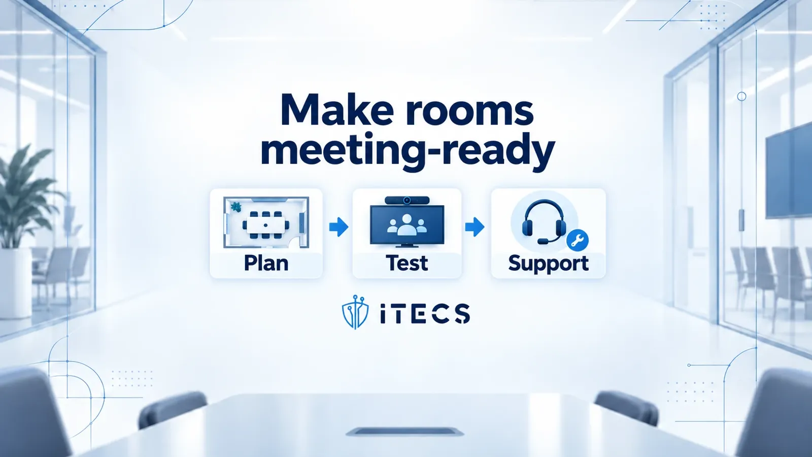 ITECS meeting-room planning workflow connects Plan, Test, and Support beneath the heading Make rooms meeting-ready.