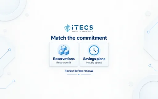 ITECS comparison contrasts Reservations with Resource fit and Savings plans with Hourly spend, under the guidance Match the commitment and Review before renewal.