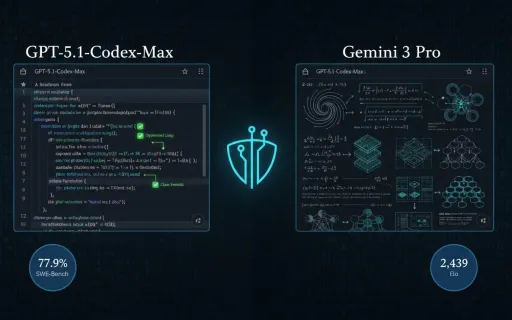 Split-screen comparison visualization of AI coding assistants GPT-5.1-Codex-Max and Gemini 3 Pro showing Python code debugging capabilities on the left versus algorithmic development and mathematical reasoning on the right, with performance benchmark badg