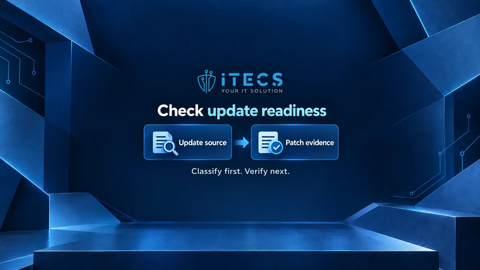 ITECS update readiness illustration: Update source points to Patch evidence, with the guidance Classify first. Verify next.