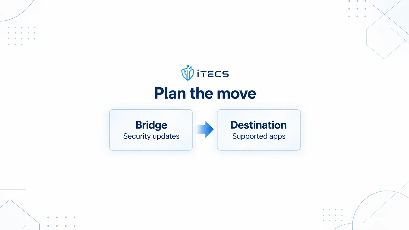 ITECS migration illustration: Bridge, Security updates, points to Destination, Supported apps, under the heading Plan the move.