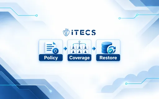 ITECS diagram connects three backup governance checks from left to right: Policy, Coverage, and Restore.