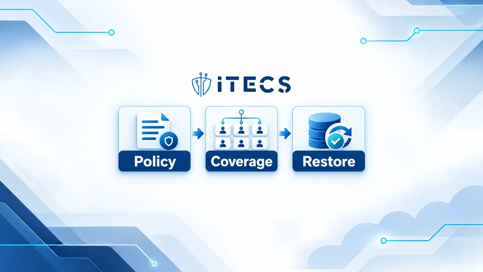 ITECS diagram connects three backup governance checks from left to right: Policy, Coverage, and Restore.