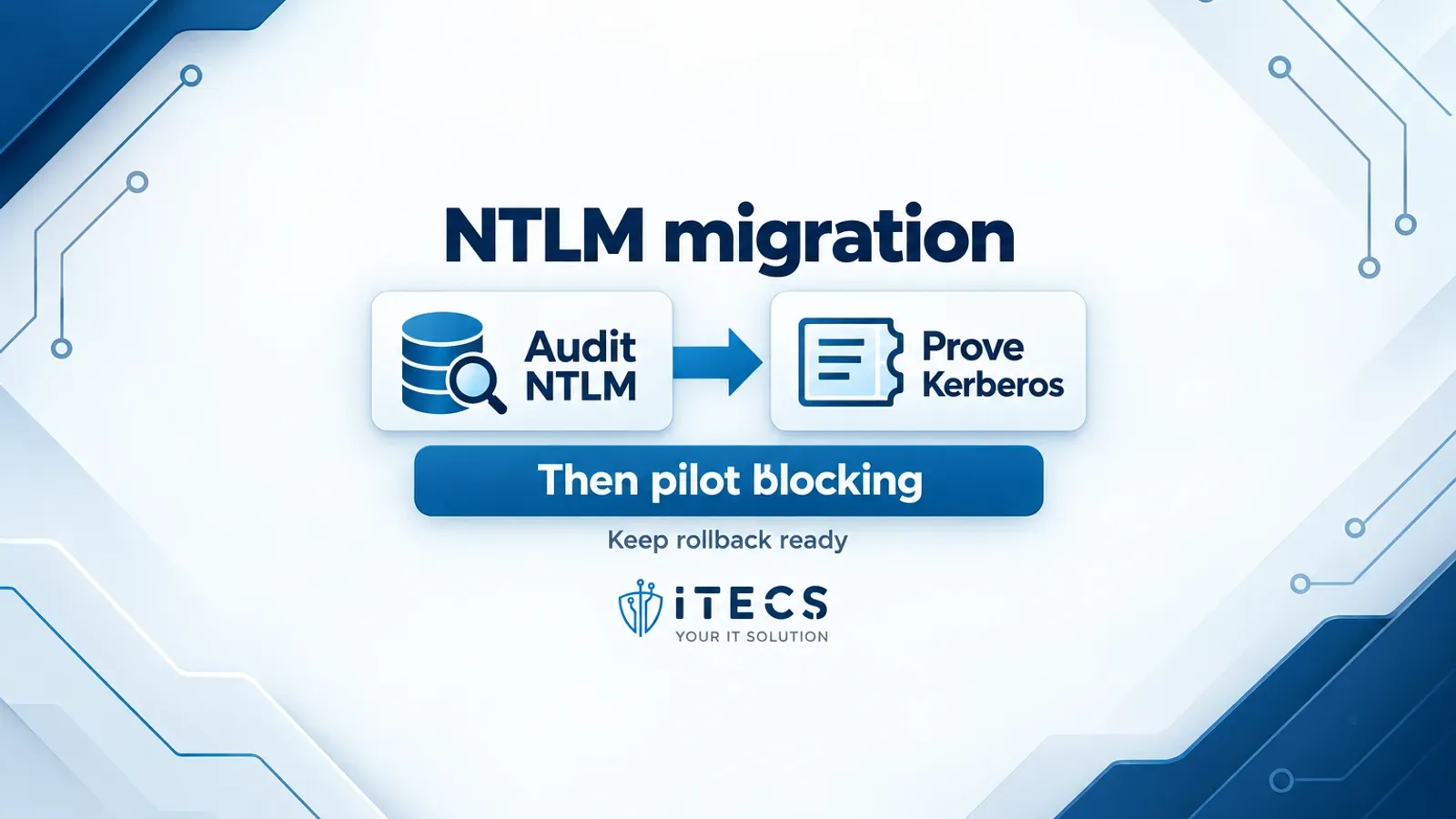 ITECS diagram: audit NTLM, prove Kerberos, then pilot blocking while keeping rollback ready.