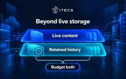 ITECS illustration showing live content and retained history together under the instruction Budget both.