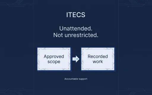 ITECS diagram: Unattended. Not unrestricted. Approved scope connects to recorded work as an accountable support model.