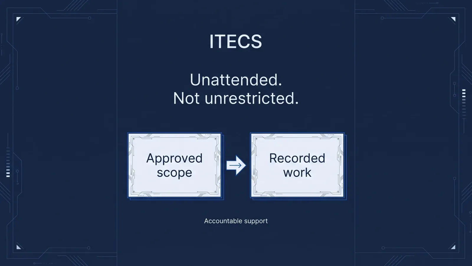 ITECS diagram: Unattended. Not unrestricted. Approved scope connects to recorded work as an accountable support model.