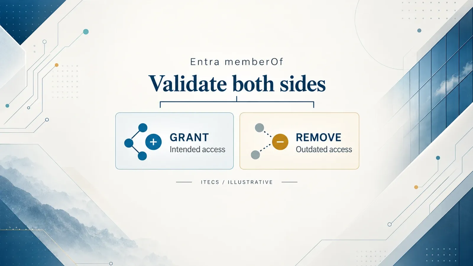 Illustrative access-validation comparison: verify both intended access granted and outdated access removed when replacing Entra memberOf rules.