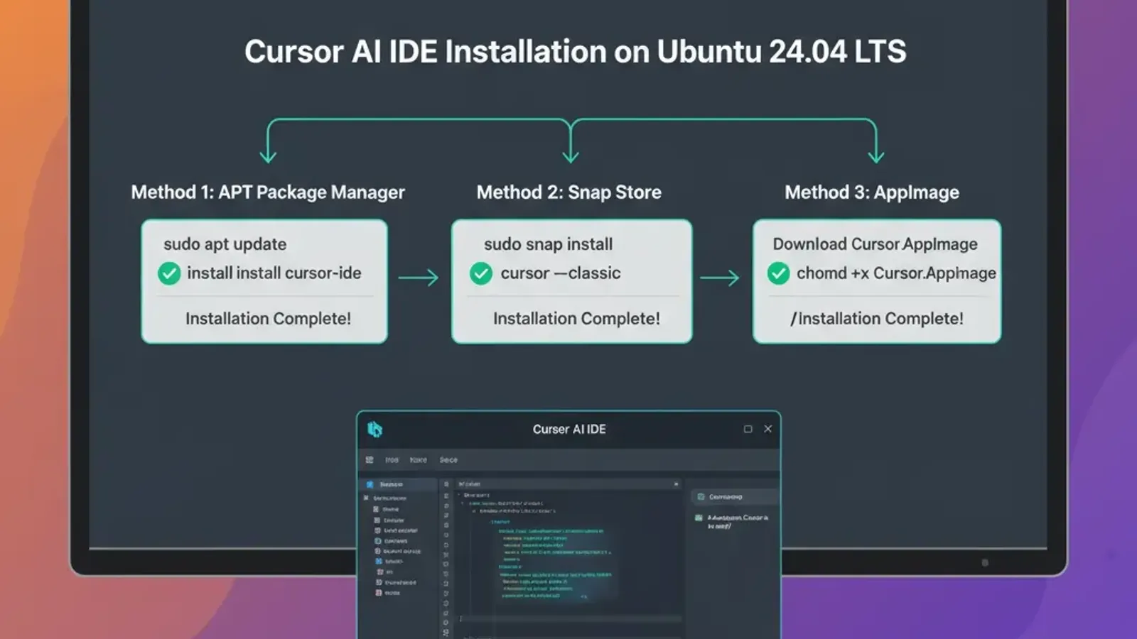 Technical illustration showing Cursor AI IDE installation process on Ubuntu 24.04, featuring three installation method pathways, terminal commands, and the Ubuntu desktop environment with successfully deployed Cursor application interface.