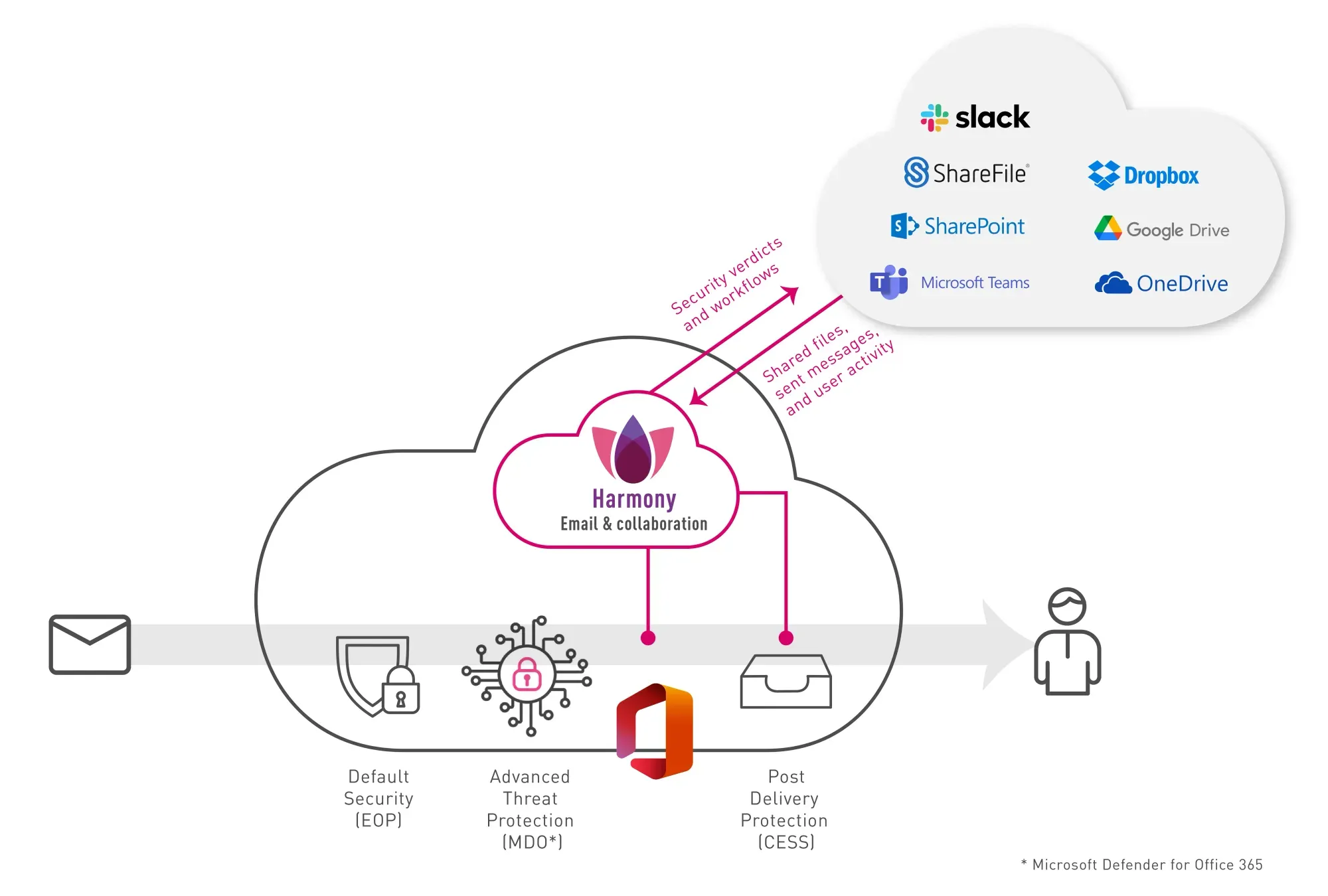 Comprehensive email security workflow diagram