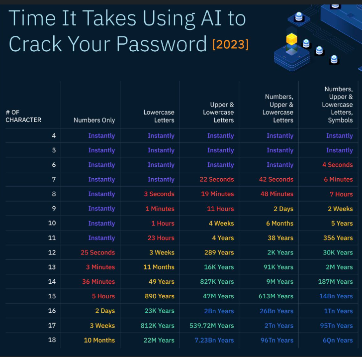 Password cracking methods and defense